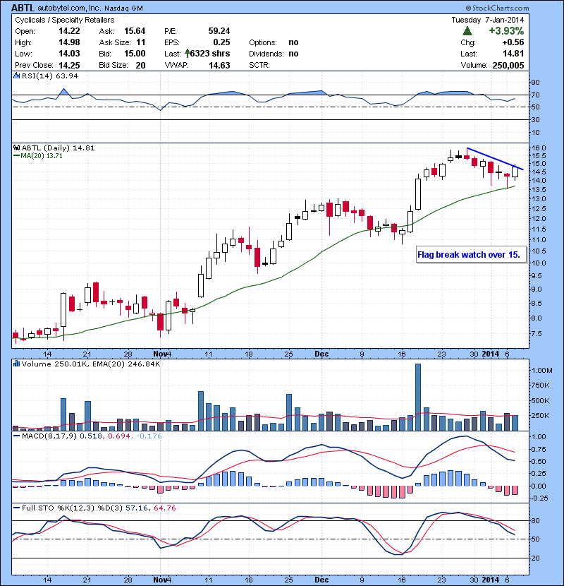 ABTL Flag break watch over 15.