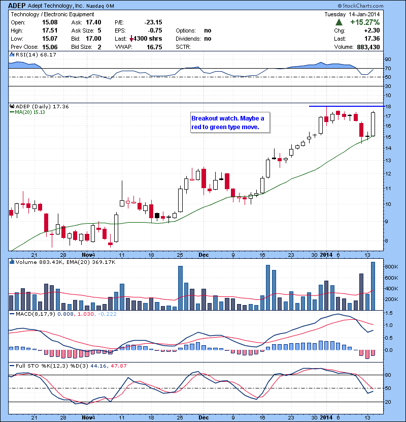 ADEP Breakout watch. Maybe a red to green type move.