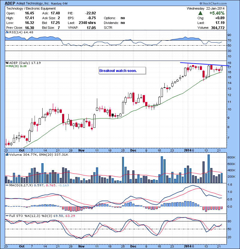 ADEP Breakout watch.