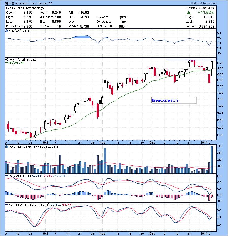 AFFX Breakout watch.