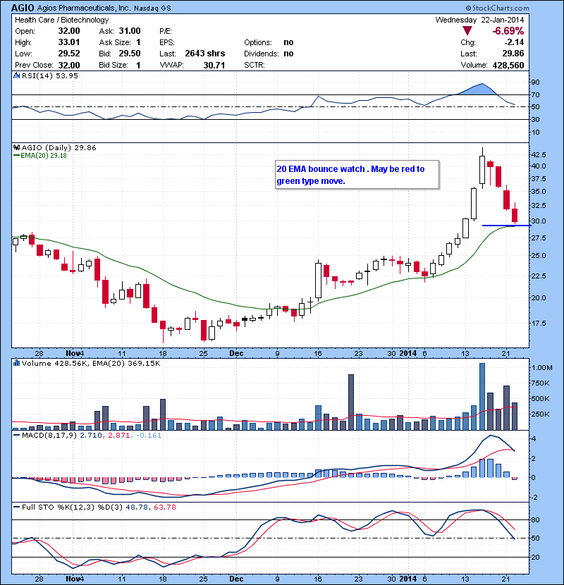 AGIO 20 EMA bounce watch . May be red to green type move.