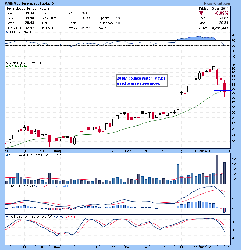 AMBA 20 MA bounce watch. Maybe a red to green type move.