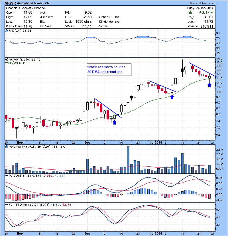 ARWR Stock seems to bounce 20 DMA and trend line.