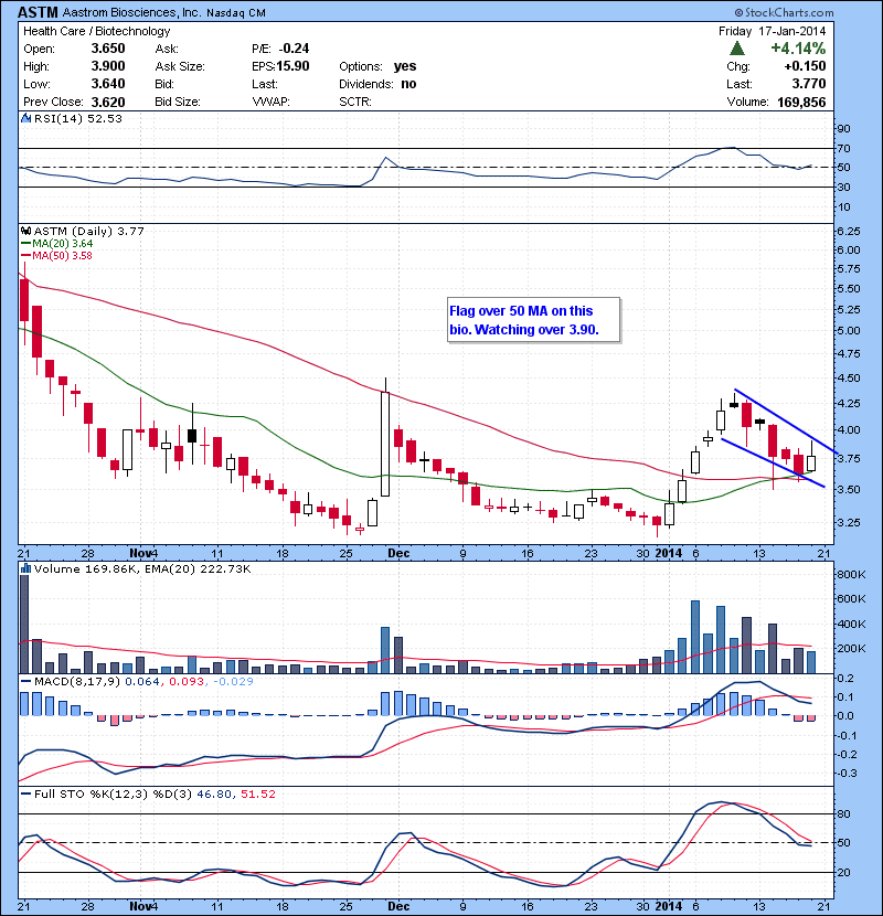 ASTM Flag over 20/50 MA on this bio. Watching over 3.90.