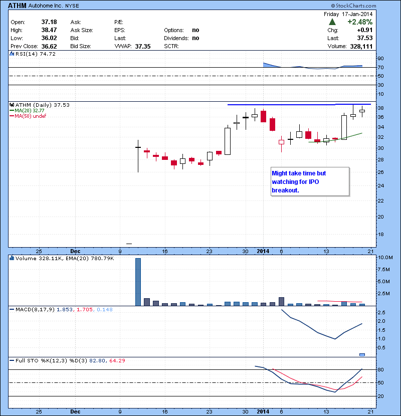 ATHM Might take time but watching for IPO breakout.