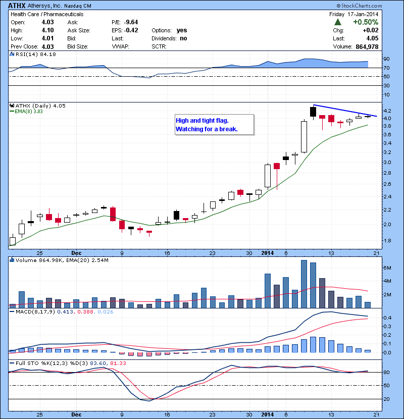 ATHX High and tight flag. Watching for a break.