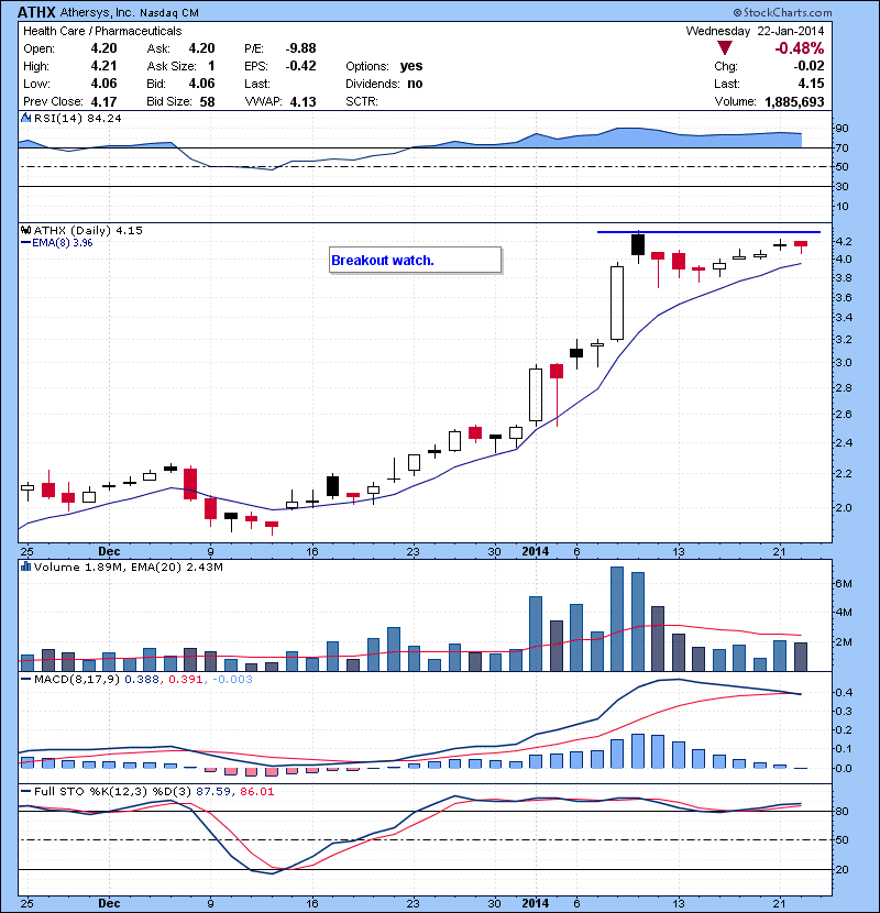ATHX Breakout watch.