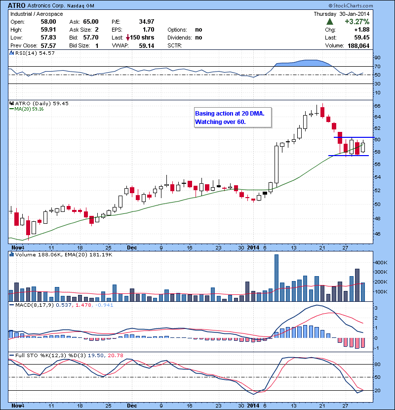 ATRO Basing action at 20 DMA. Watching over 60.