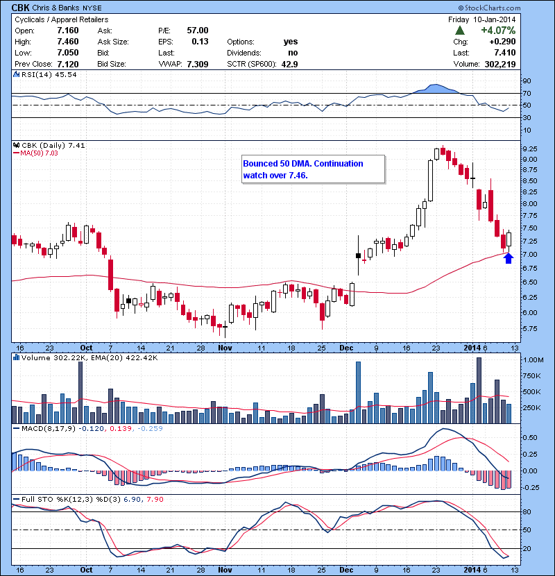 CBK Bounced 50 DMA. Continuation watch over 7.46.