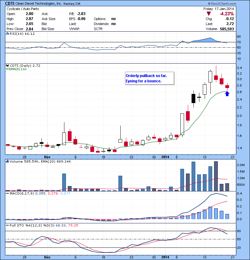 CDTI Orderly pullback so far. Eyeing for a bounce.