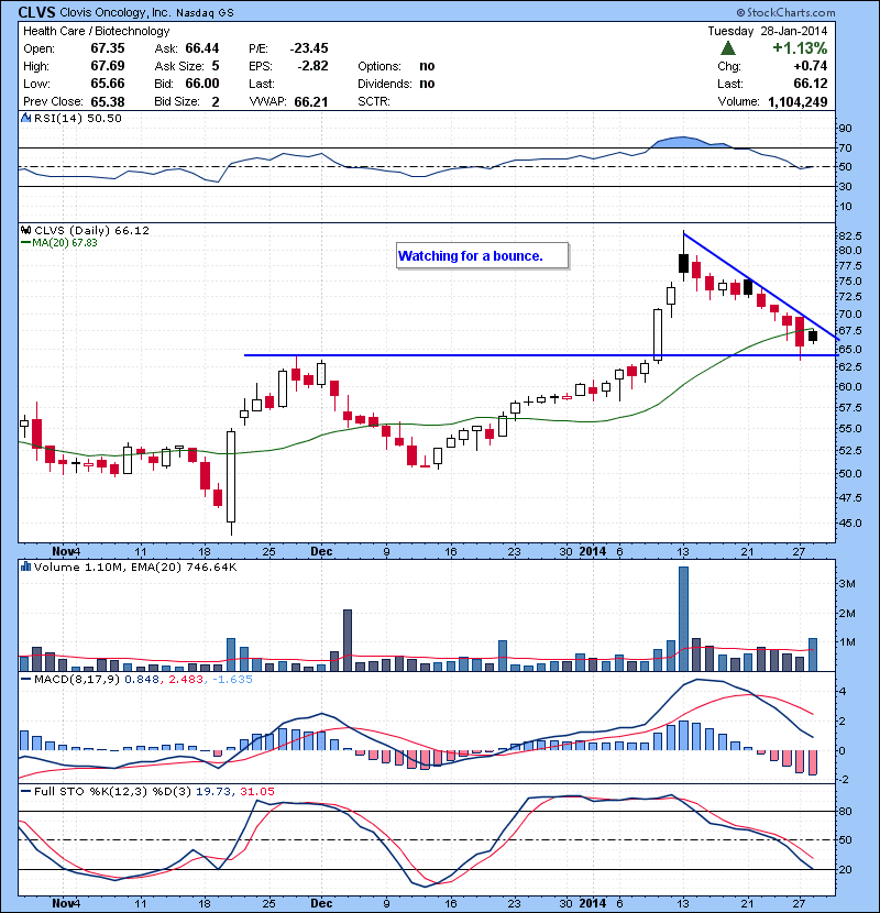 CLVS Watching for a bounce.