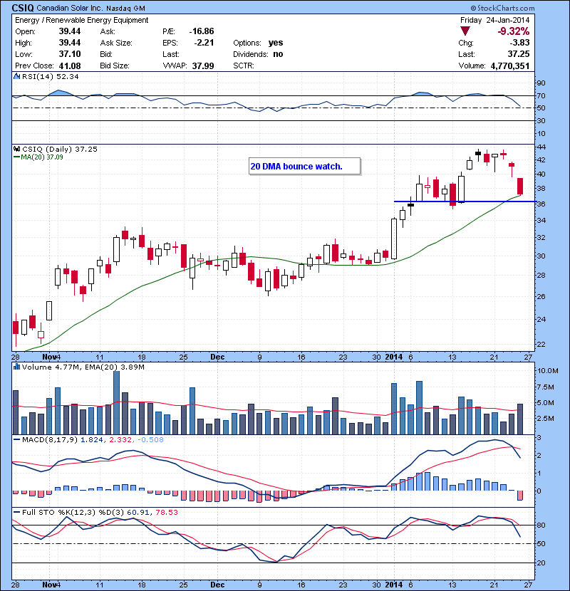 CSIQ 20 DMA bounce watch.