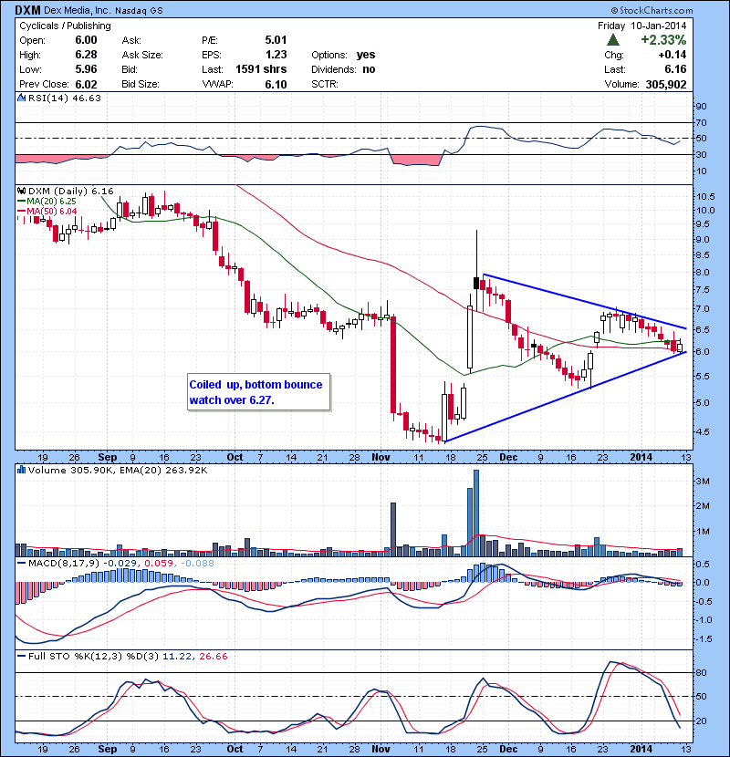 DXM Coiled up, bottom bounce watch over 6.27.