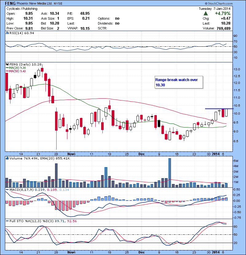 FENG Range break watch over 10.30.