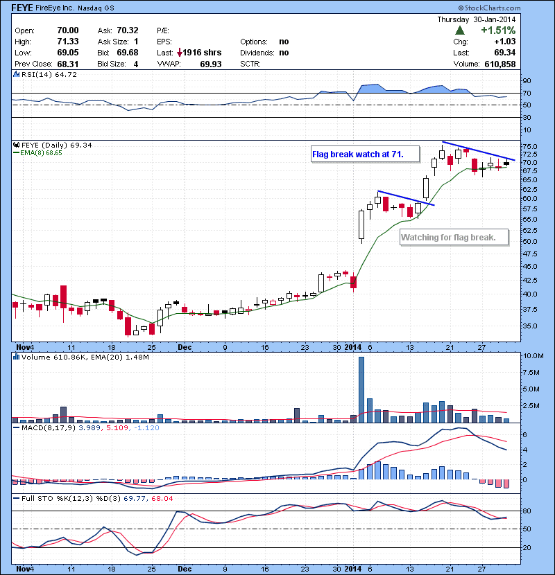 FEYE Flag break watch again at 71.