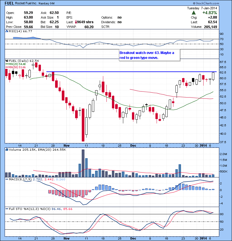 FUEL Breakout watch over 63. Maybe a red to green type move.