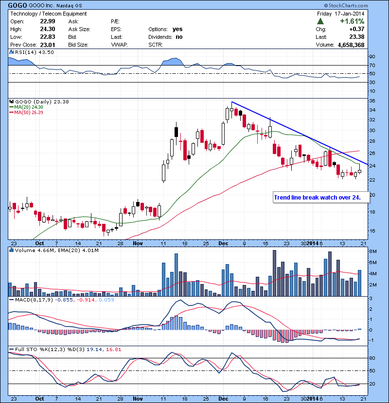 GOGO Trend line break watch over 24.