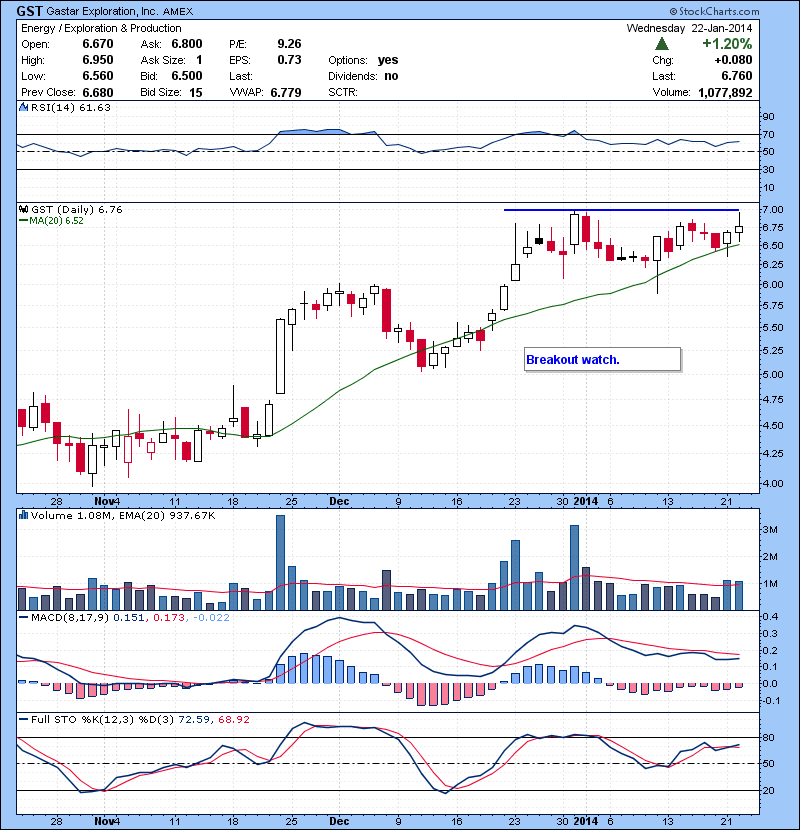 GST Breakout watch.