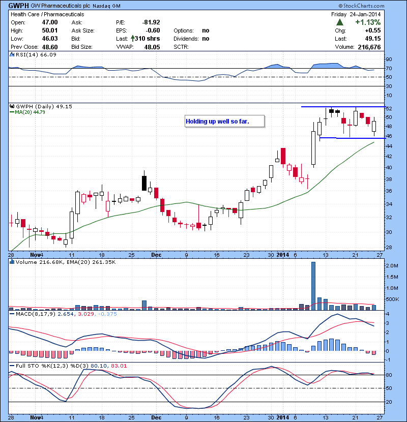 GWPH Holding up well so far.