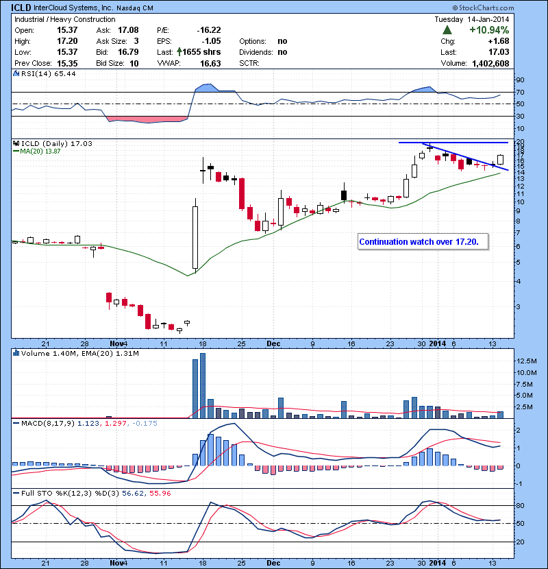 ICLD Continuation watch over 17.20.