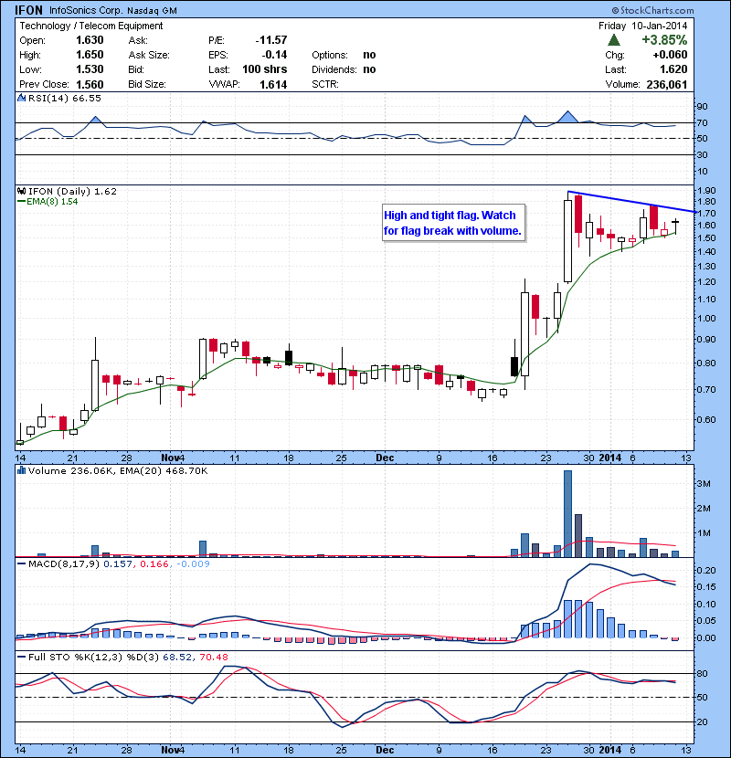 IFON High and tight flag. Watch for flag break with volume.
