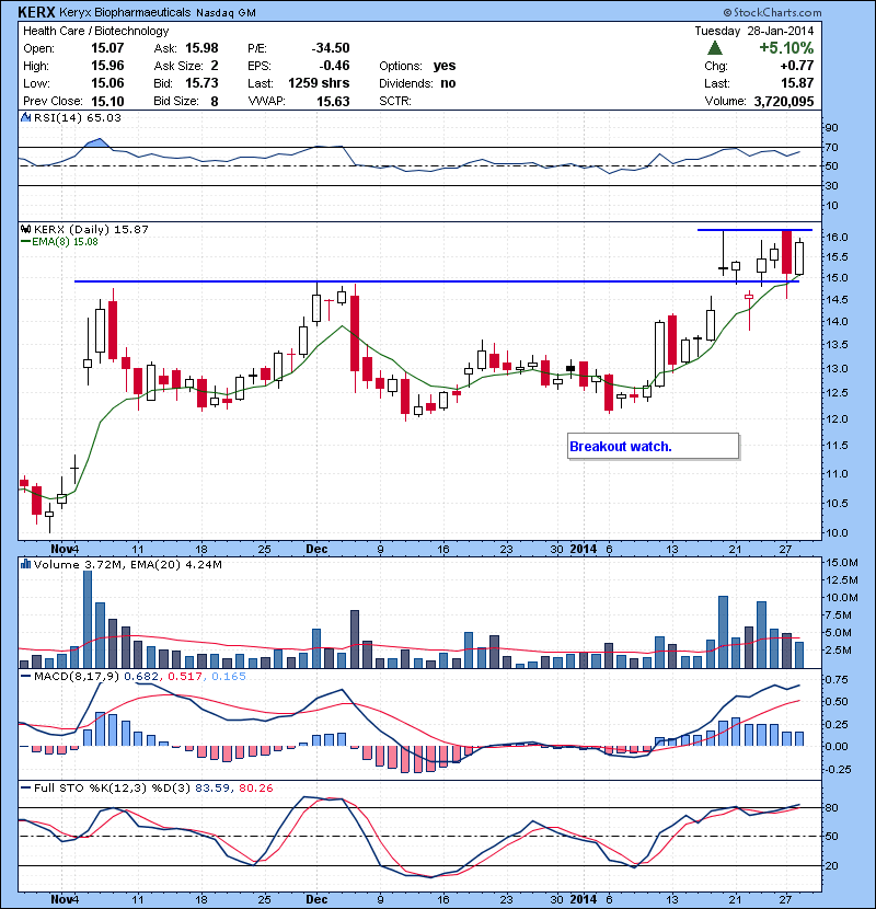 KERX Breakout watch.