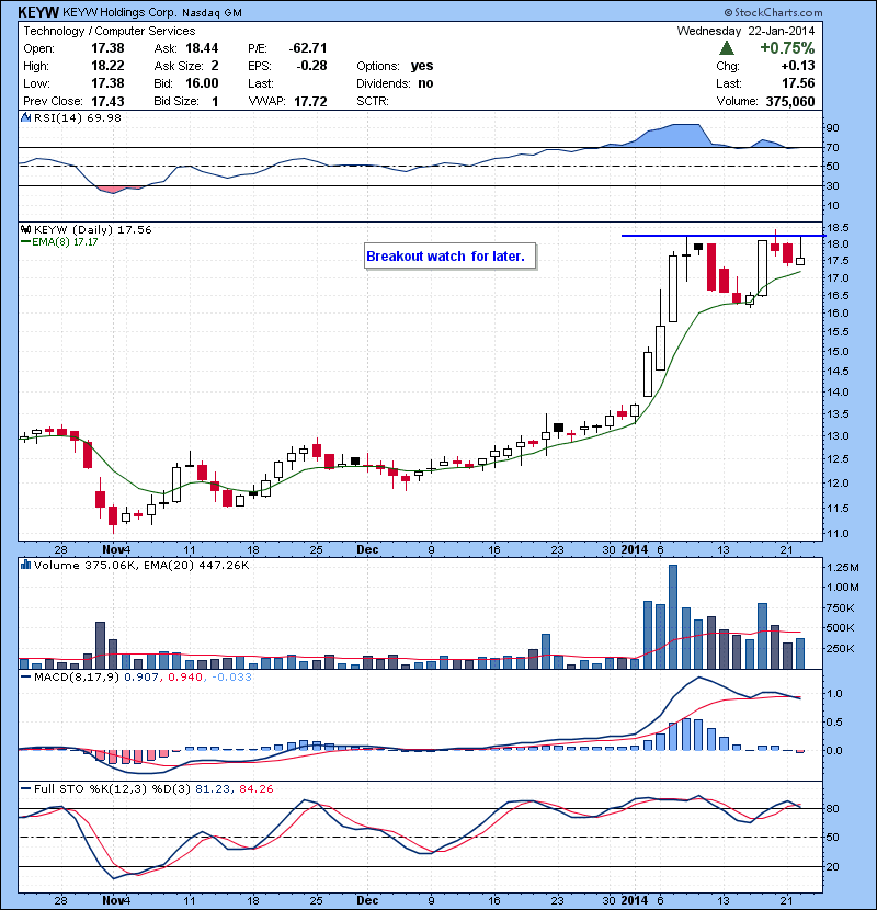 KEYW Breakout watch for later.