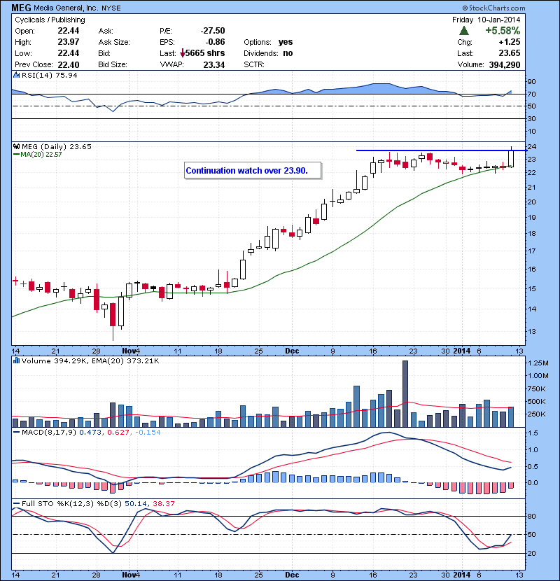 MEG Continuation watch over 23.90.