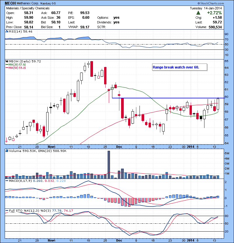 MEOH Range break watch over 60.