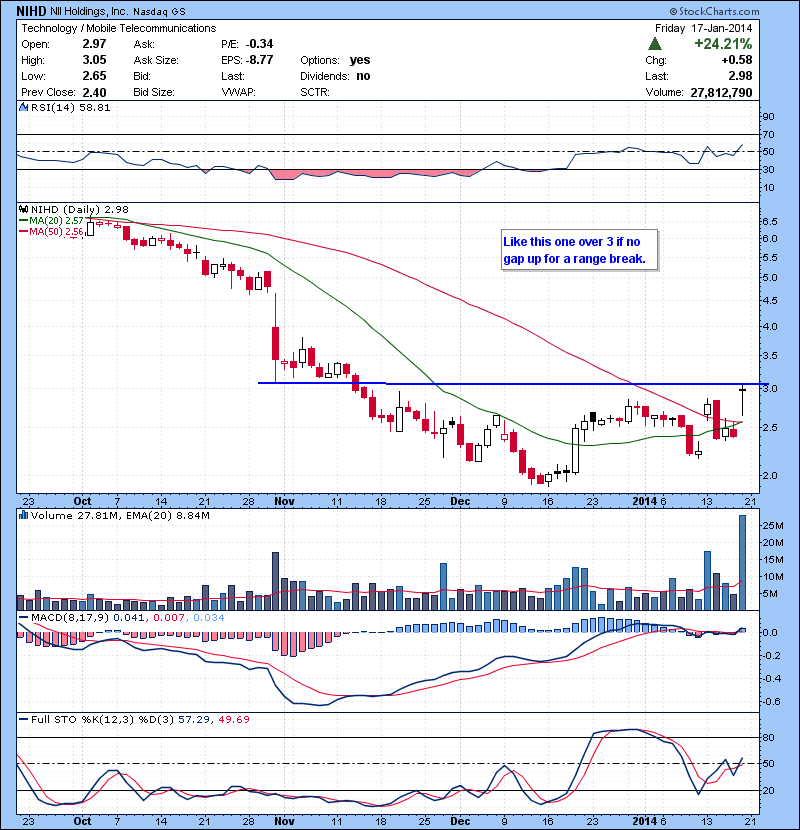 NIHD Like this one over 3 if no gap up for a range break.
