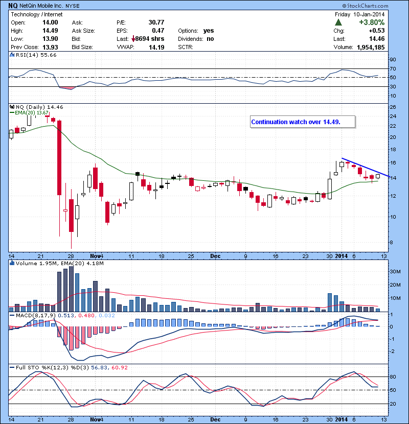 NQ Continuation watch over 14.49.