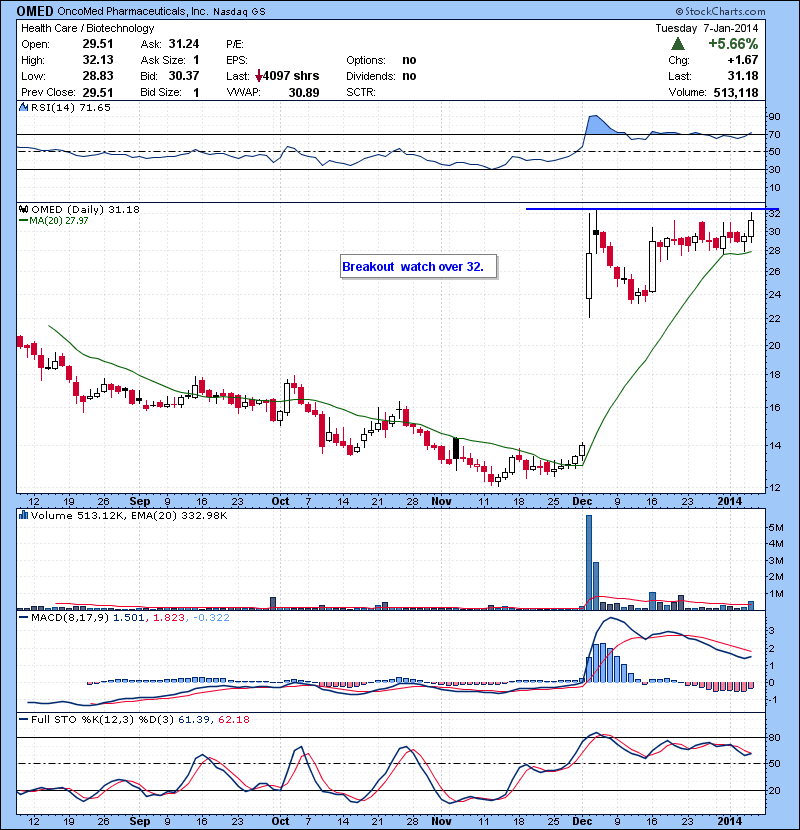 OMED Breakout watch over 32.
