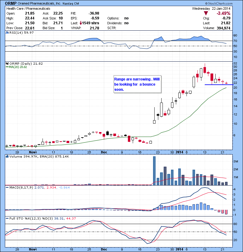 ORMP Range are narrowing . Will be looking for a bounce soon.