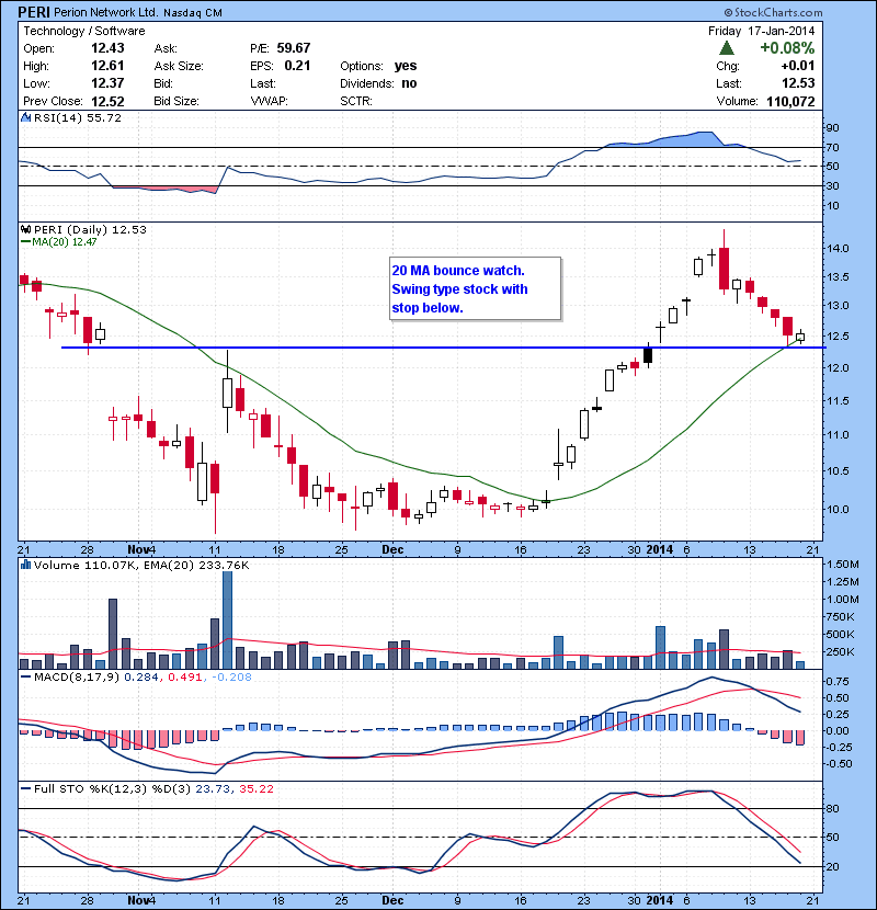 PERI 20 MA bounce watch. Swing type stock with stop below.