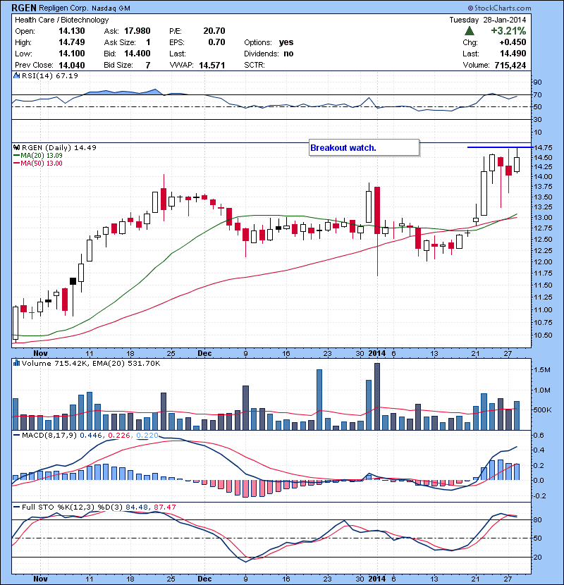 RGEN Breakout watch.