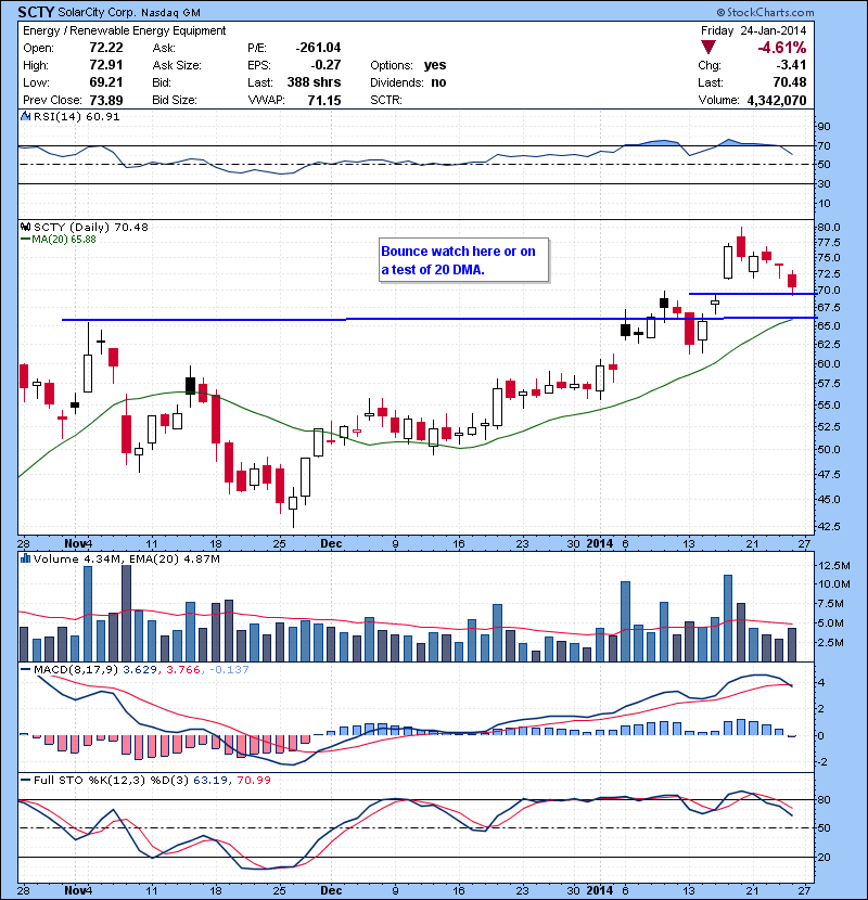 SCTY Bounce watch here or on a test of 20 DMA.