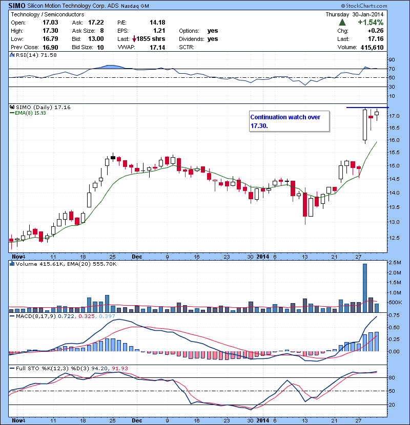 SIMO Continuation watch over 17.30.