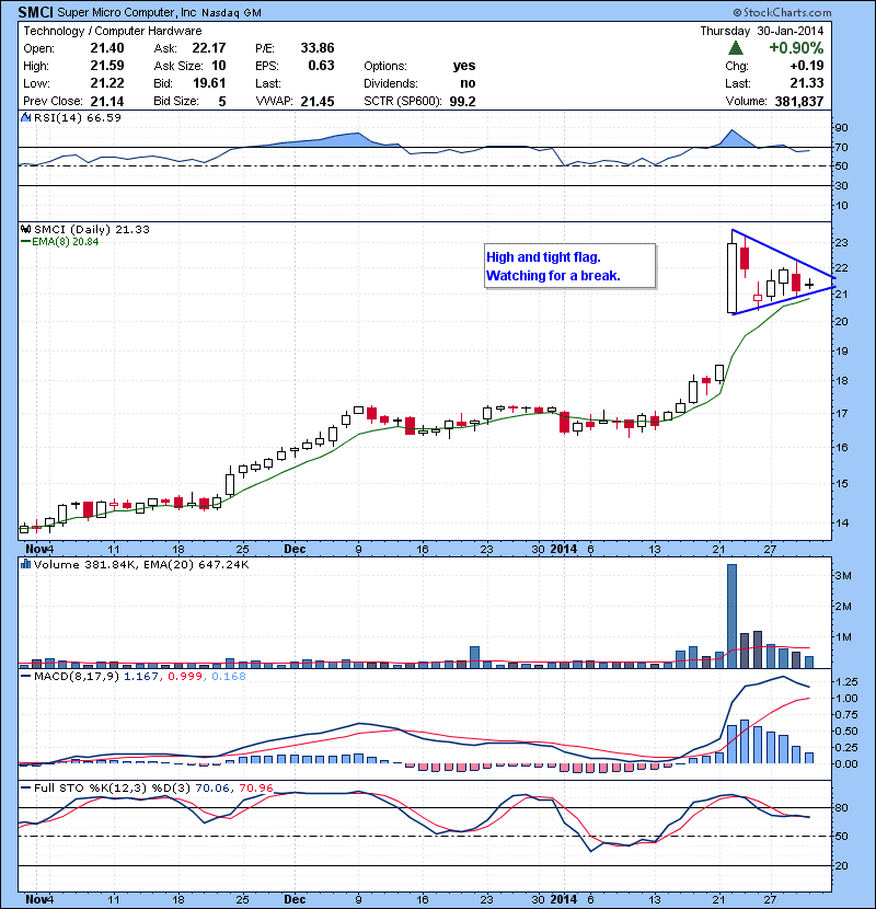 SMCI High and tight flag. Watching for a break.