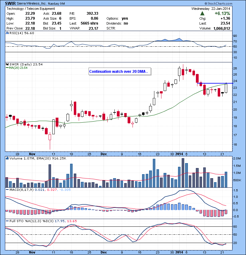 SWIR Continuation watch over 20 DMA .