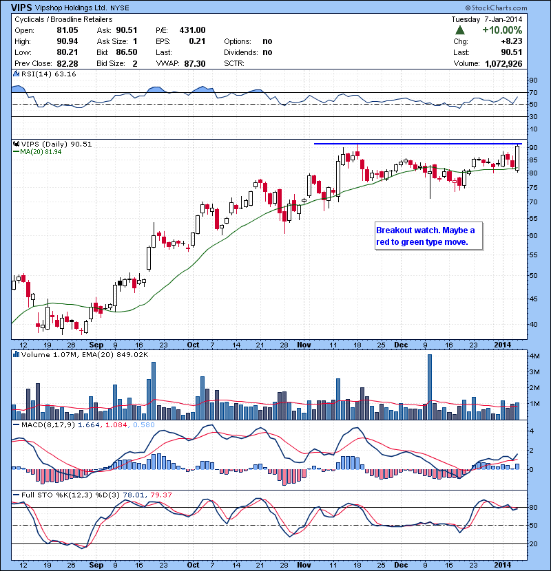VIPS Breakout watch. Maybe a red to green type move.