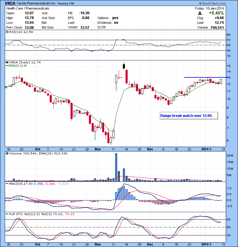 VNDA Range break watch over 12.95.