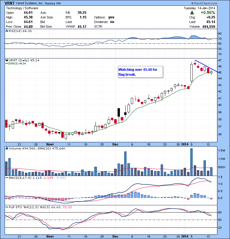 VRNT Watching over 45.40 for flag break.