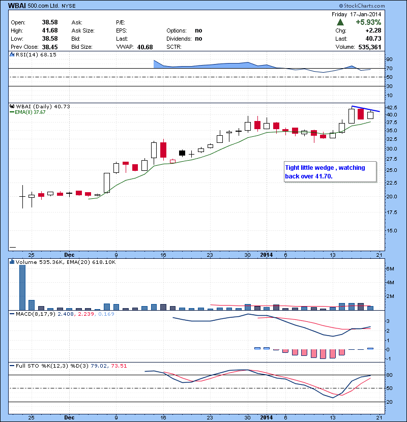 WBAI Tight little wedge , watching back over 41.70.