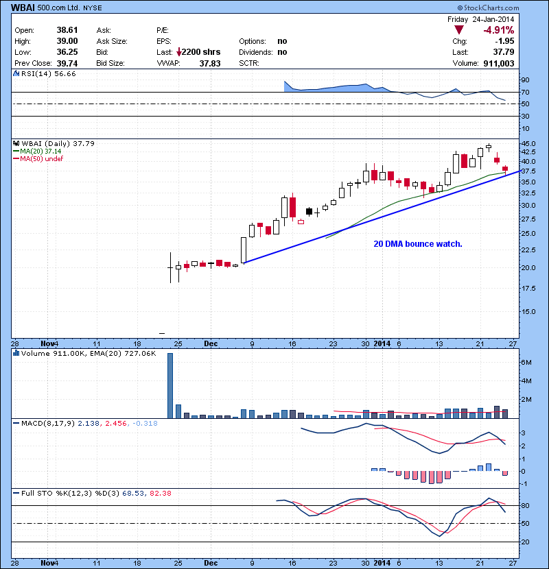 WBAI 20 DMA bounce watch.