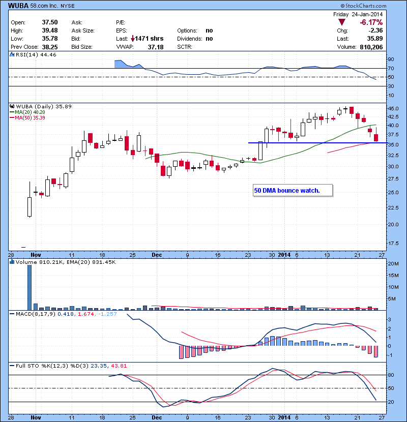 WUBA 50 DMA bounce watch.