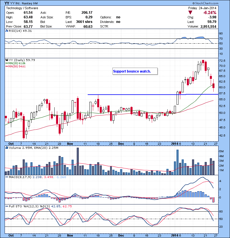 YY Support bounce watch.