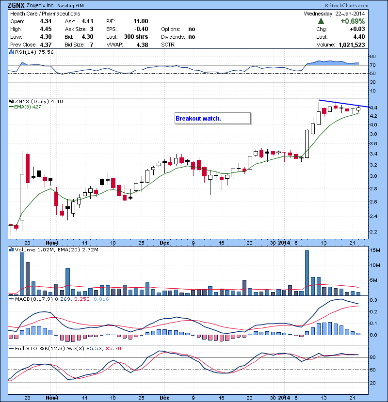 ZGNX Breakout watch.