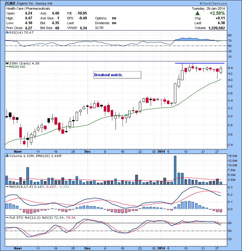 ZGNX Breakout watch.