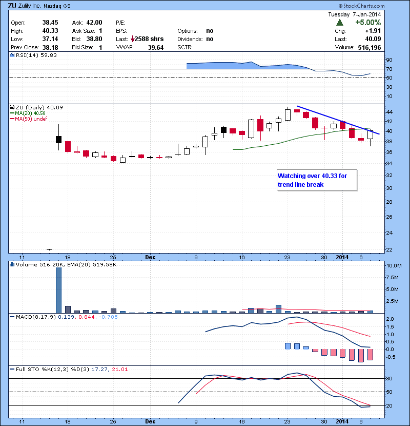 ZU Watching over 40.33 for trend line break.