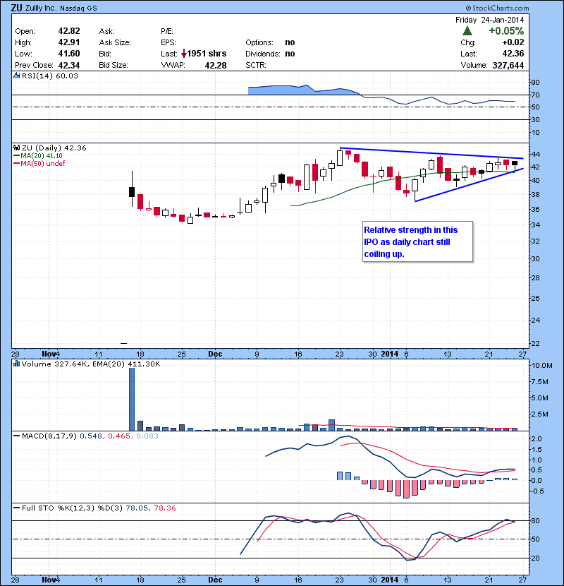 ZU Relative strength in this IPO as daily chart still coiling up.